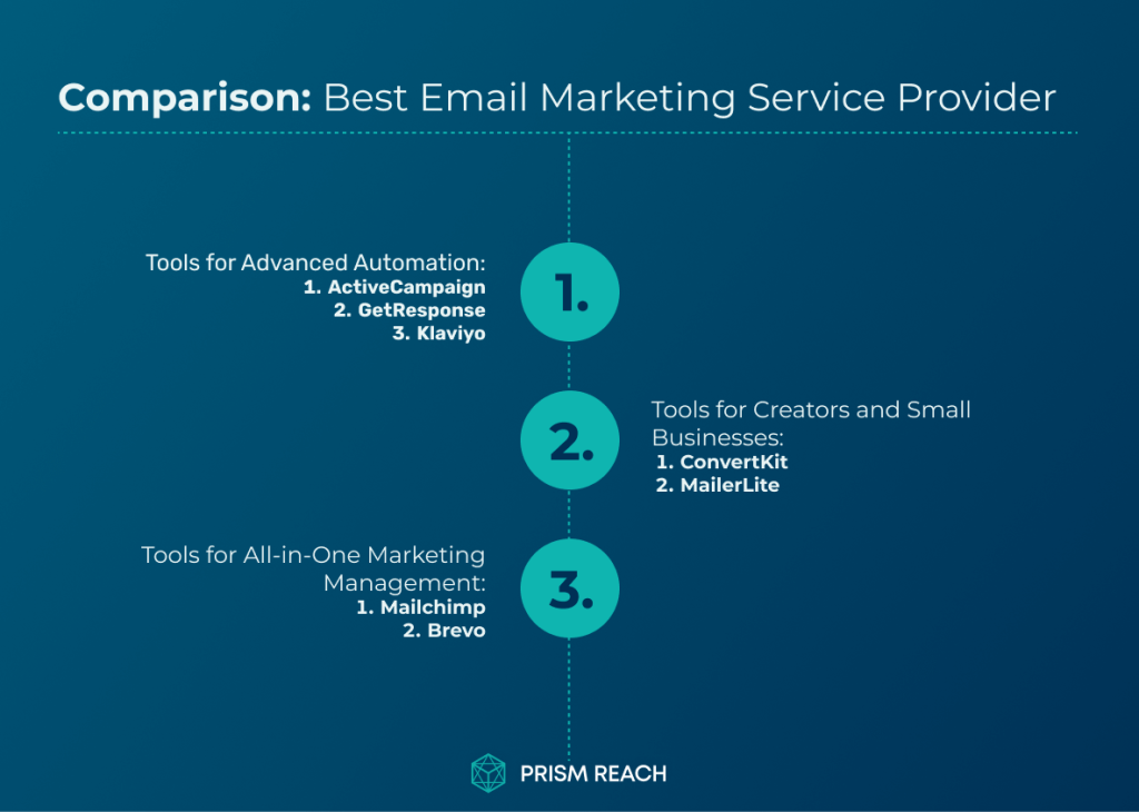 Comparison Table: Best Email Marketing Service Provider for Your Business