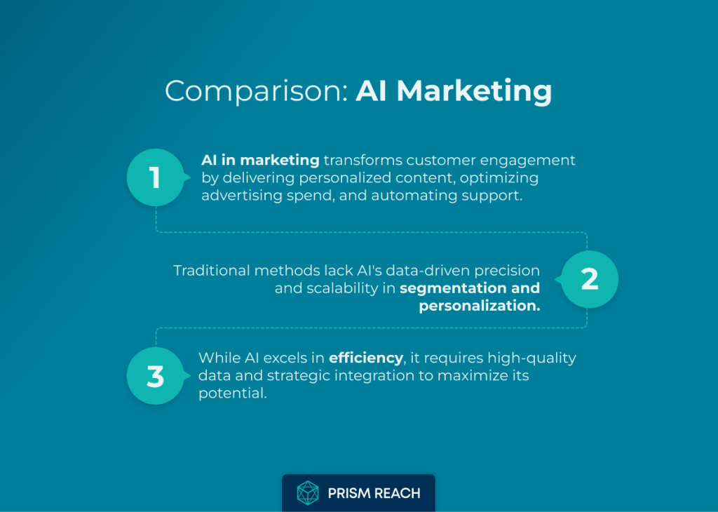 Comparison for AI in Marketing: Strategies for Success