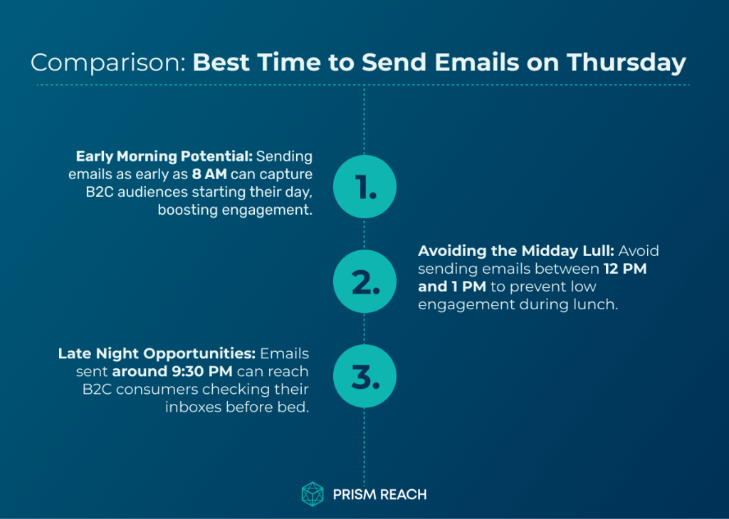 Comparison for Optimizing Open Rates: The Best Time to Send Emails on Thursday