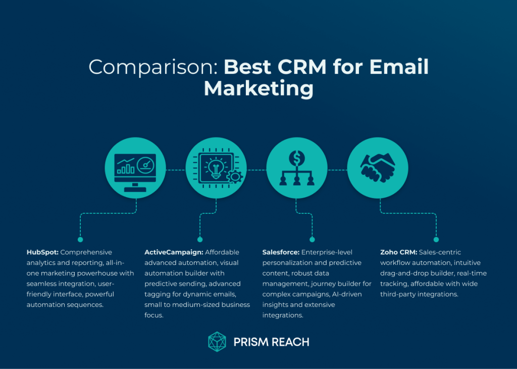 Best CRM for Email Marketing: Optimize Your Campaigns-Comparison Table