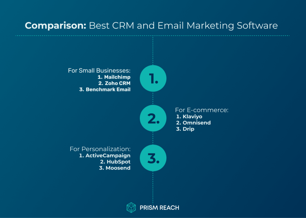 Comparison for Revolutionizing Customer Engagement: The Best CRM and Email Marketing Software