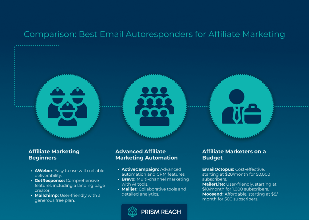 Comparison table: Best Email Autoresponders for Affiliate Marketing Success