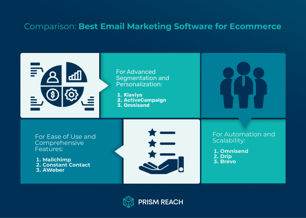 Comparison for the Best Email Marketing Software for Ecommerce: Boost Your Sales Now