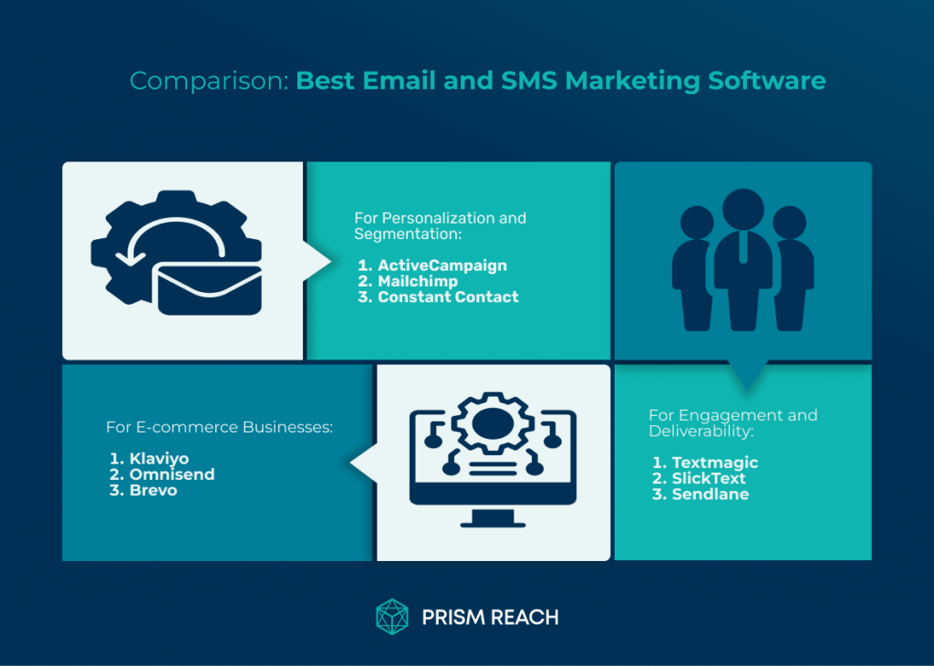 Comparison Table: Best Email and SMS Marketing Software for Superior Campaigns