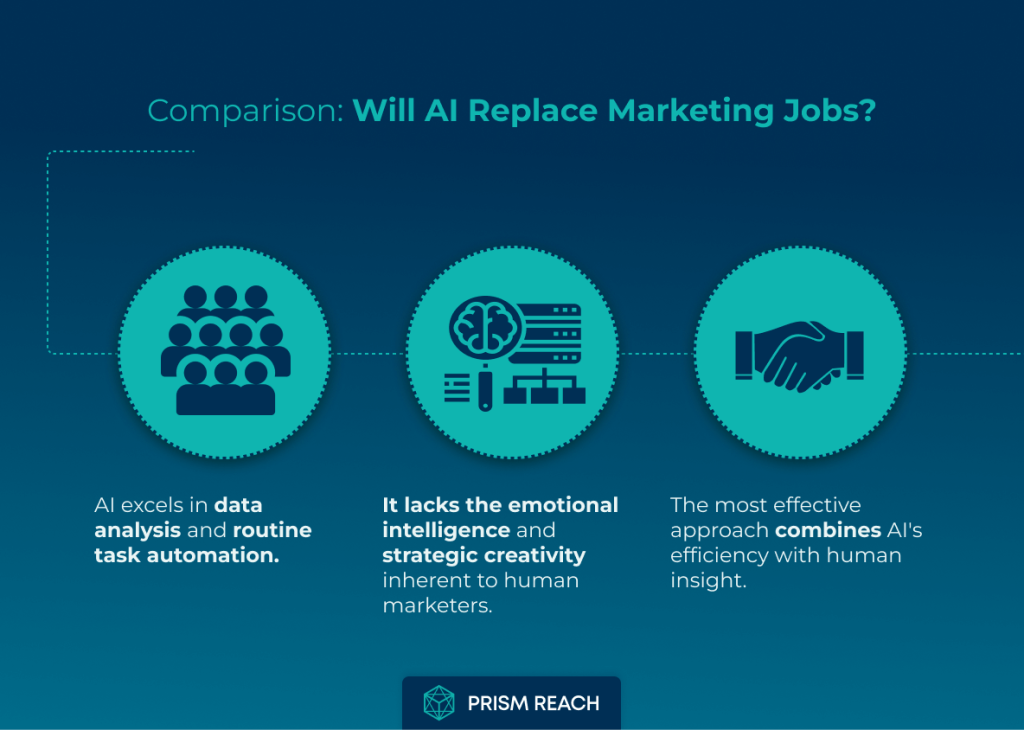 Comparison for Will AI Replace Marketing Jobs? Exploring the Future of Marketing