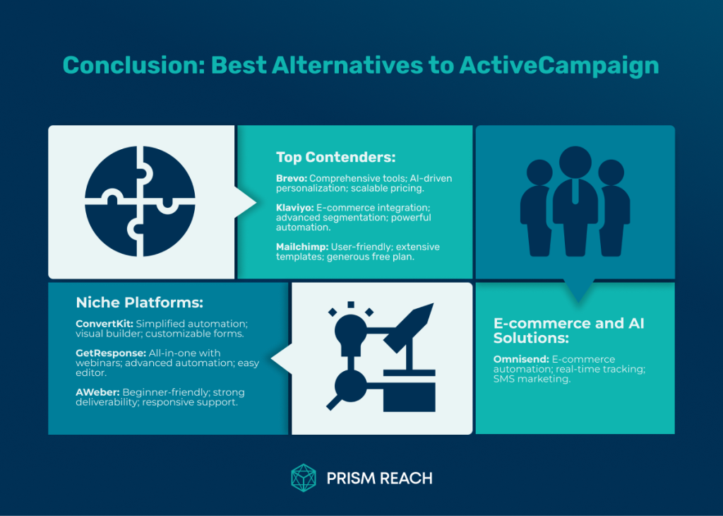 Conclusion for Best Alternatives to ActiveCampaign: Top Competitors Compared