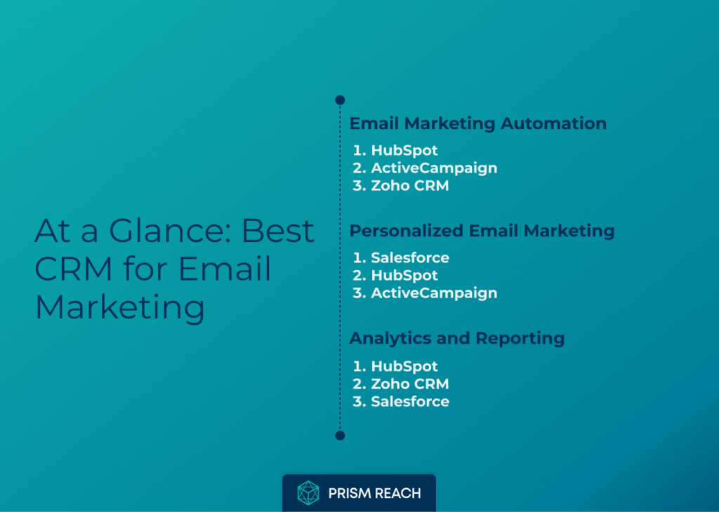 At a Glance: Best CRM for Email Marketing: Optimize Your Campaigns Today