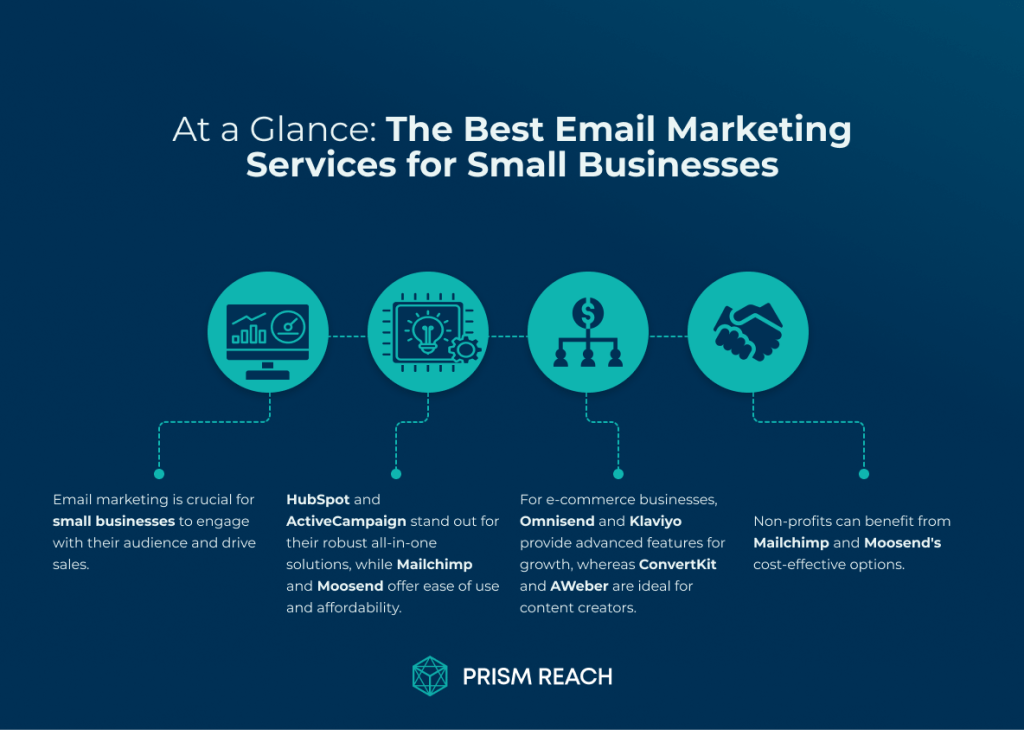 At a Glance for The Best Email Marketing Services for Small Businesses: Top Picks