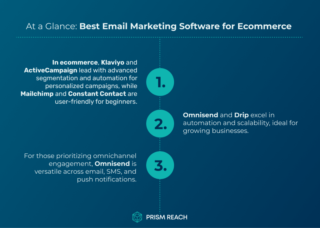 At a Glance for Best Email Marketing Software for Ecommerce: Boost Your Sales Now