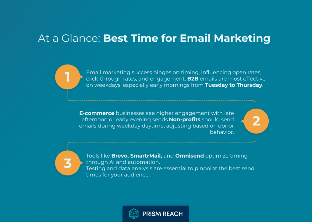 At a Glance for Optimizing Your Inbox Impact: Pinpointing the Best Time for Email Marketing