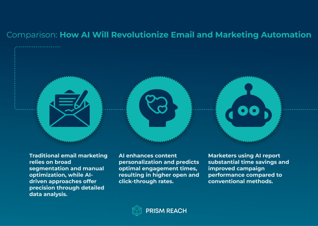 Comparison for How AI Will Revolutionize Email and Marketing Automation