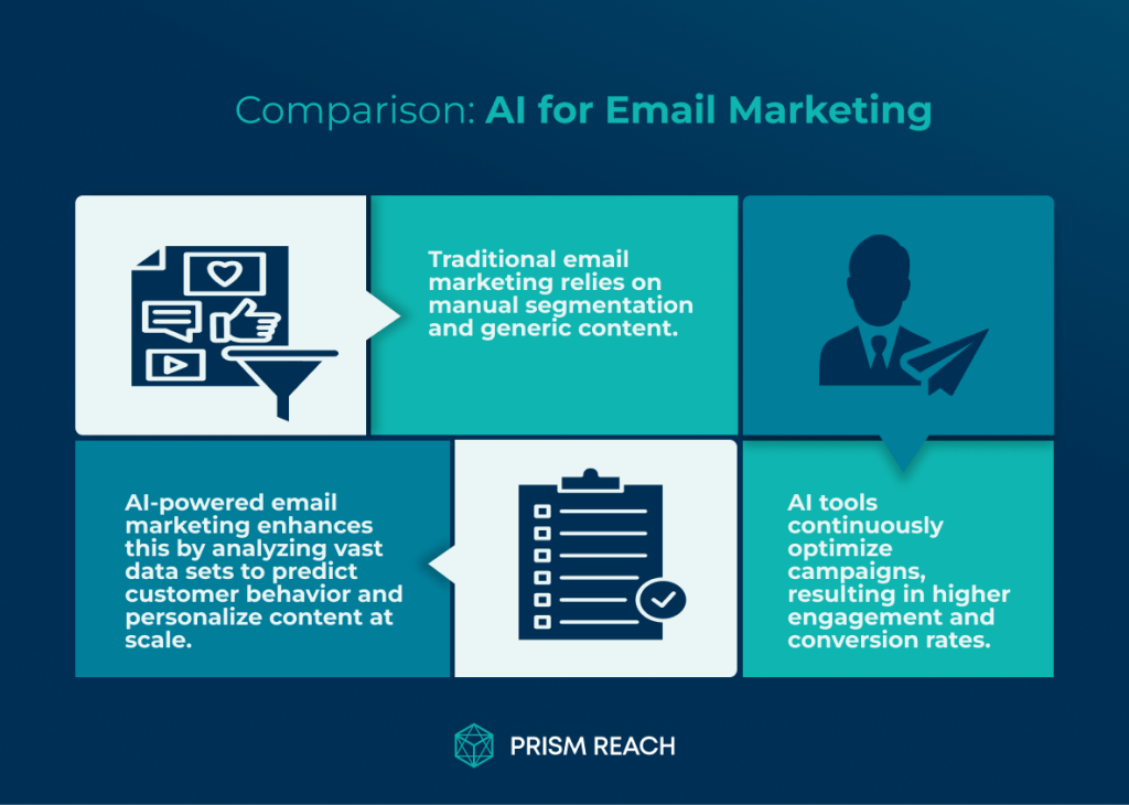 Comparison for Power of AI in Email Marketing: 9 Game-Changing Applications