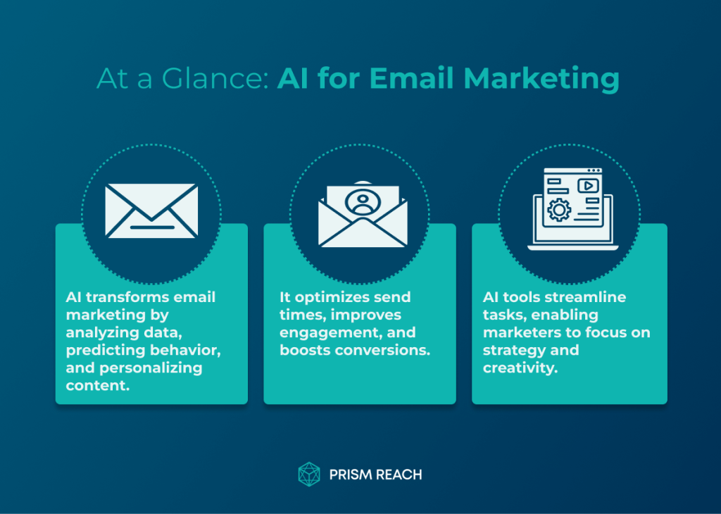 At a Glance: Power of AI in Email Marketing: 9 Game-Changing Applications