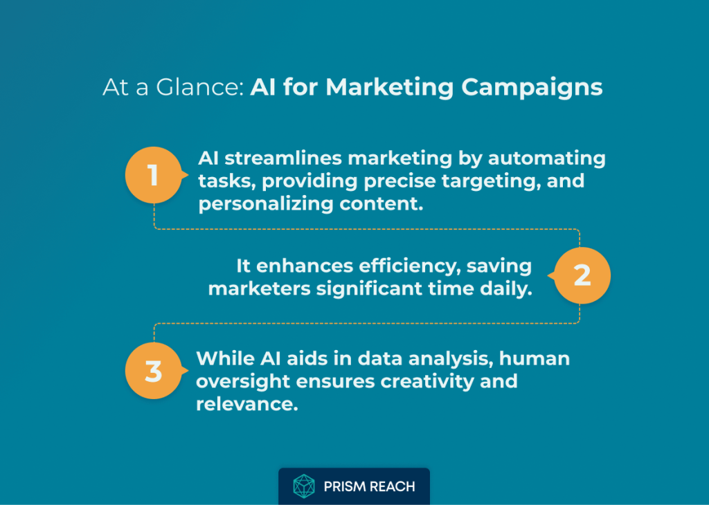 At a Glance for AI for Marketing Campaigns: Revolutionizing Customer Engagement