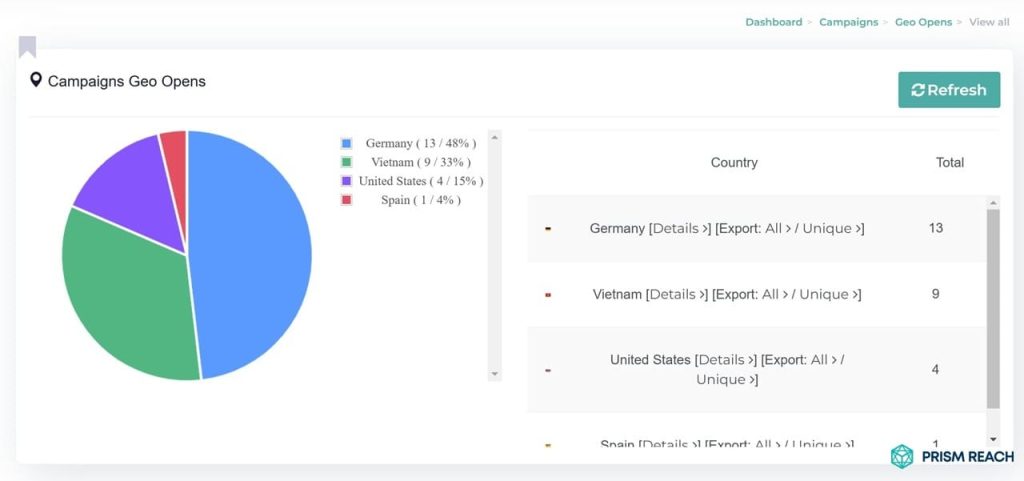 Track and analyze the performance of your email marketing campaigns