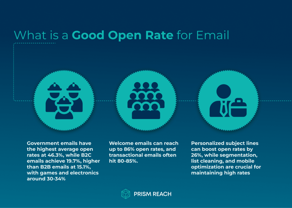 Understanding What Constitutes a Good Open Rate for Email Campaigns-Answer