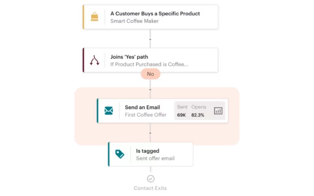 Automation Mailchimp