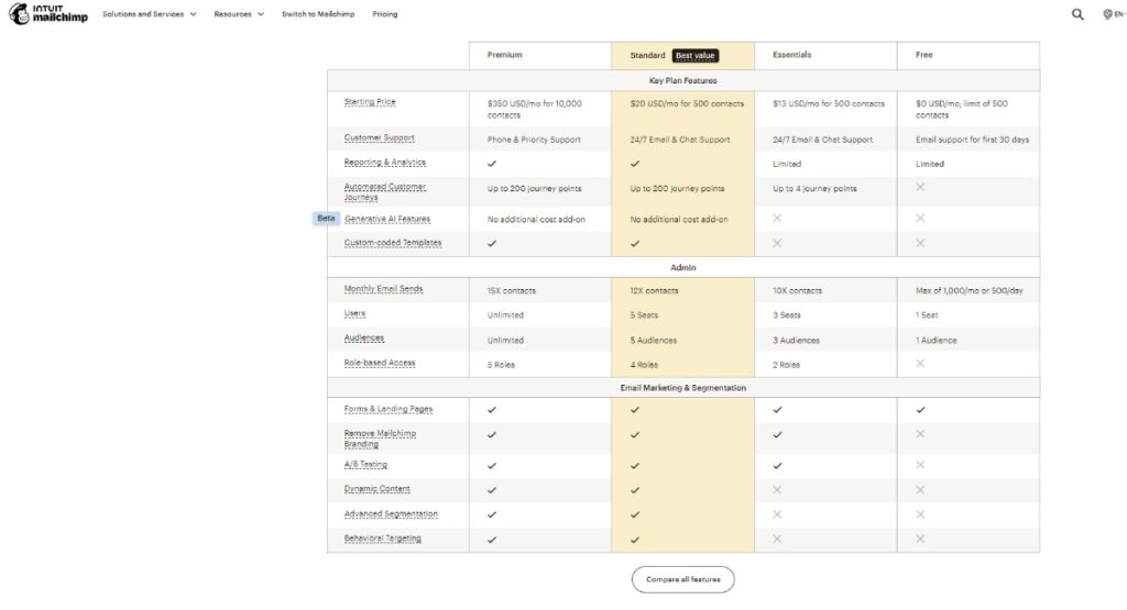 Pricing and Value for Mailchimp