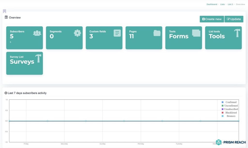 Innovative Solutions by Prism Reach - Prism Reach dashboard: Subscribers activity Performance