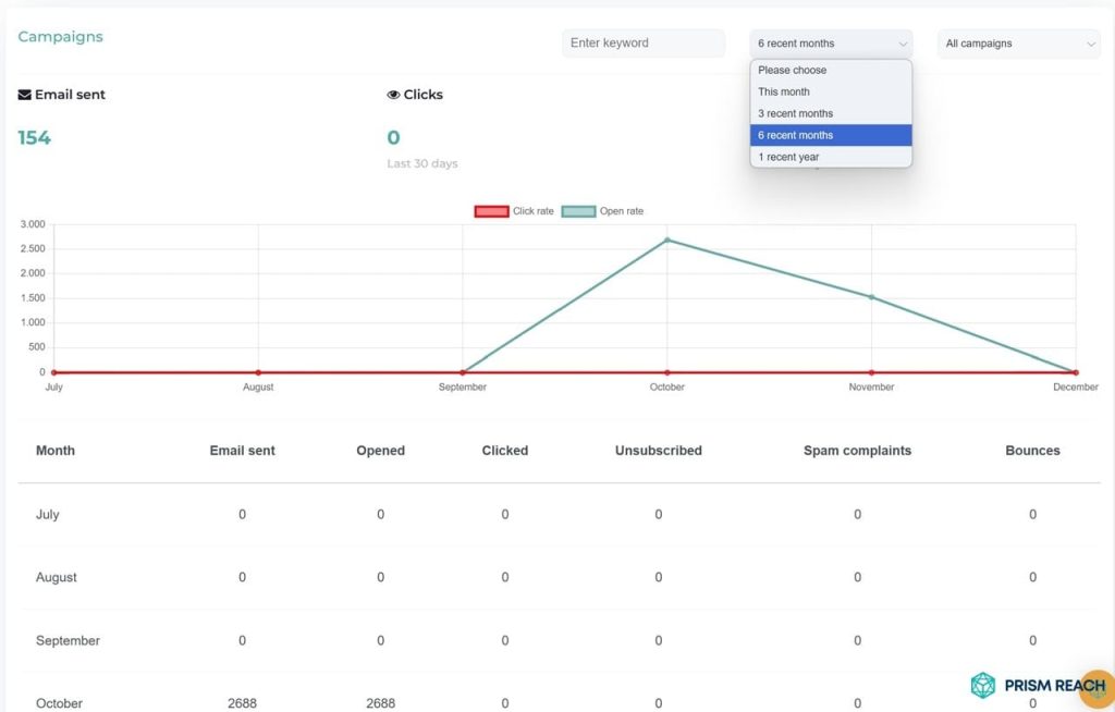 Tracking Key Metrics for Success Prism Reach: Customer dashboard - Period and campaign filter of performance, illustration in graphic